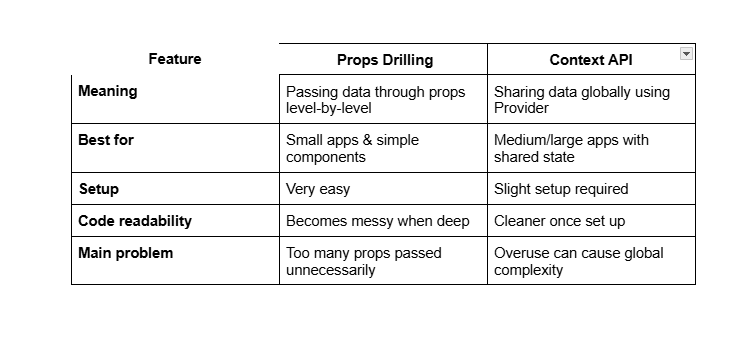 Props Drilling vs Context API