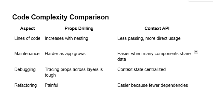 Props Drilling vs Context API complexity