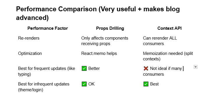 props vs context API performance comparison